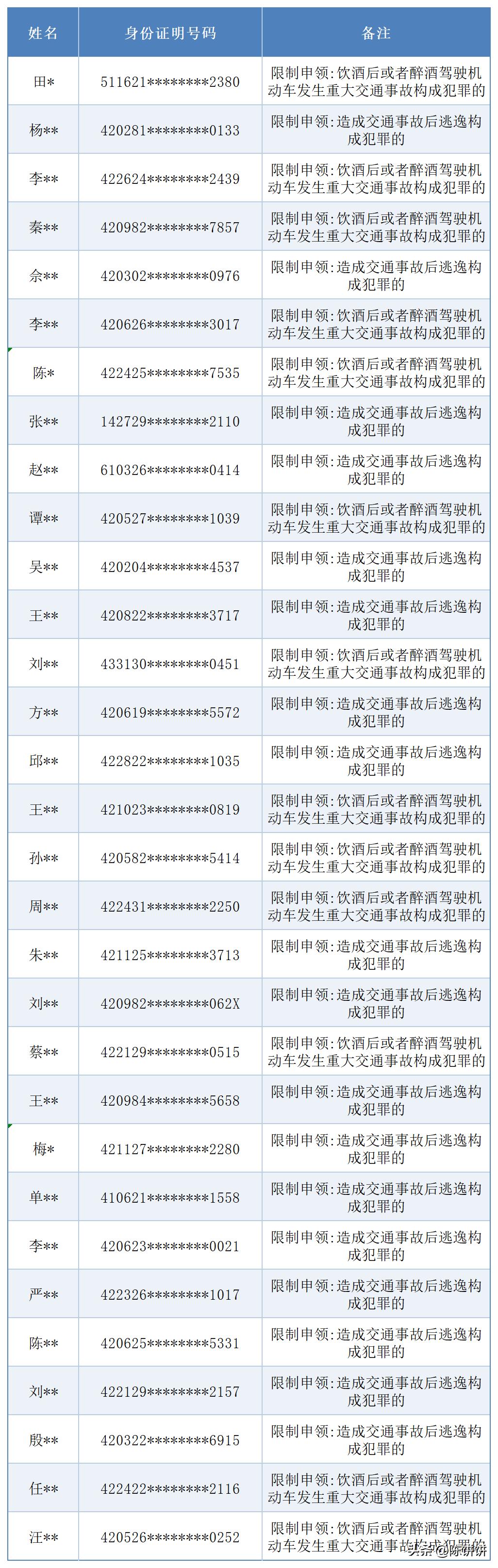 作者加速成长计划田某、杨某某、李某某、秦某某、佘某某等31人，终生禁驾！