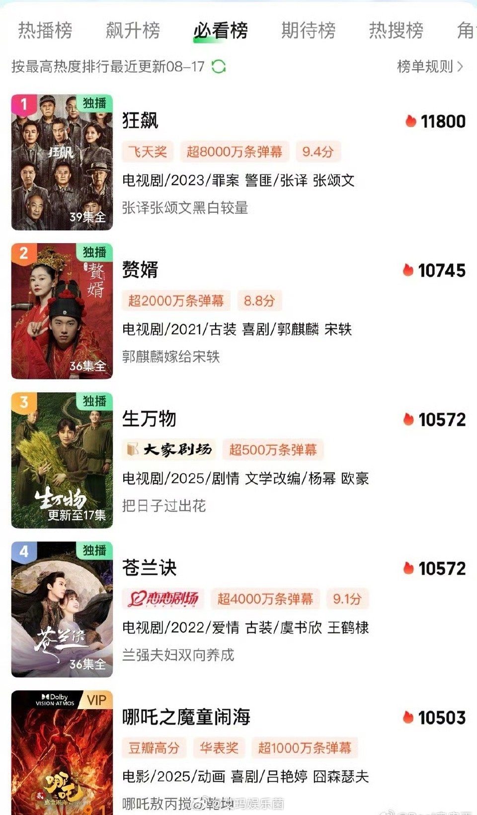 杨幂《生万物》超越《苍兰决》热度进🥝 top3了，最终能否超越狂飙呢[送花花]