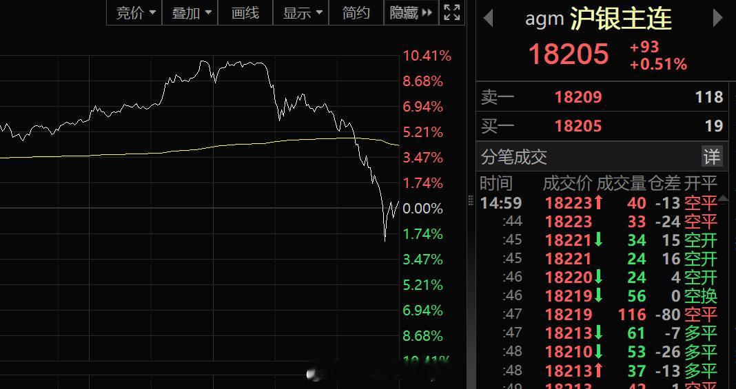 a股 期货白银1点55大跳水股市黄金白银股票在1点57分跳水！就给你2分钟考虑时