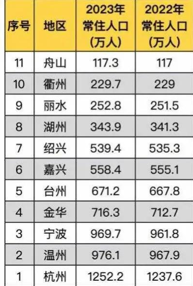 浙江省2023年
11市常住人口：宁波第3，依旧不敌温州，绍兴仅第7,舟山仅有1