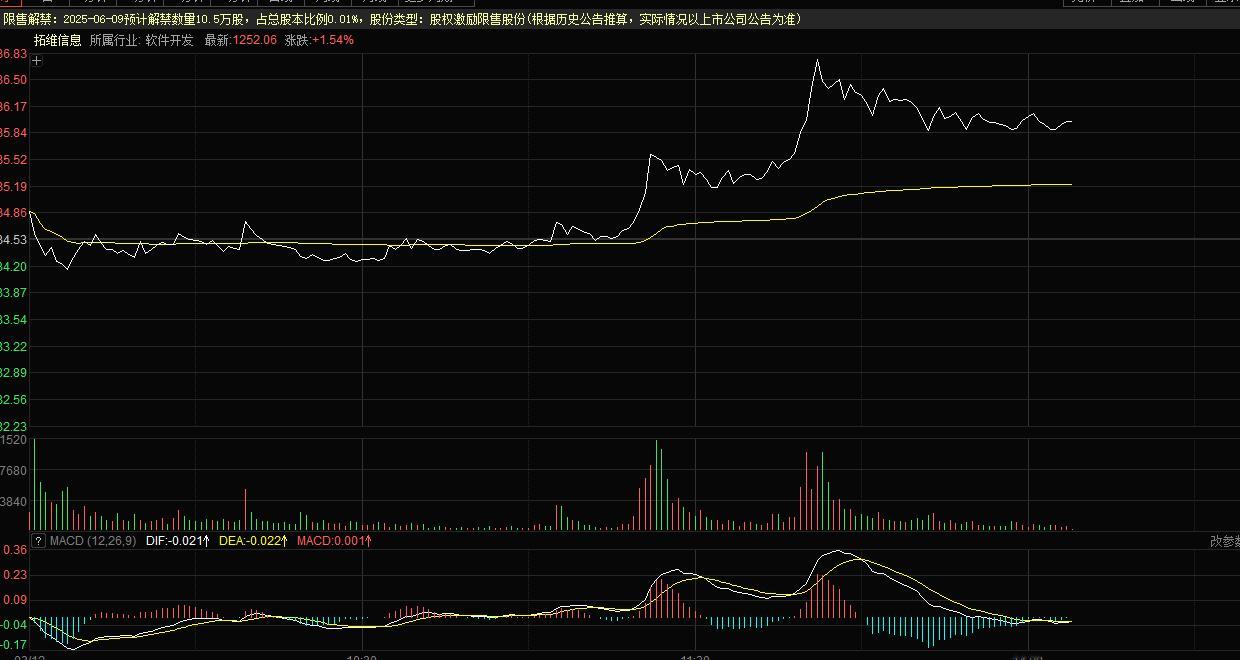 股市a股 今天或许只有拓维信息涨停才能带领大盘站上3400点了。A股[超话] ​