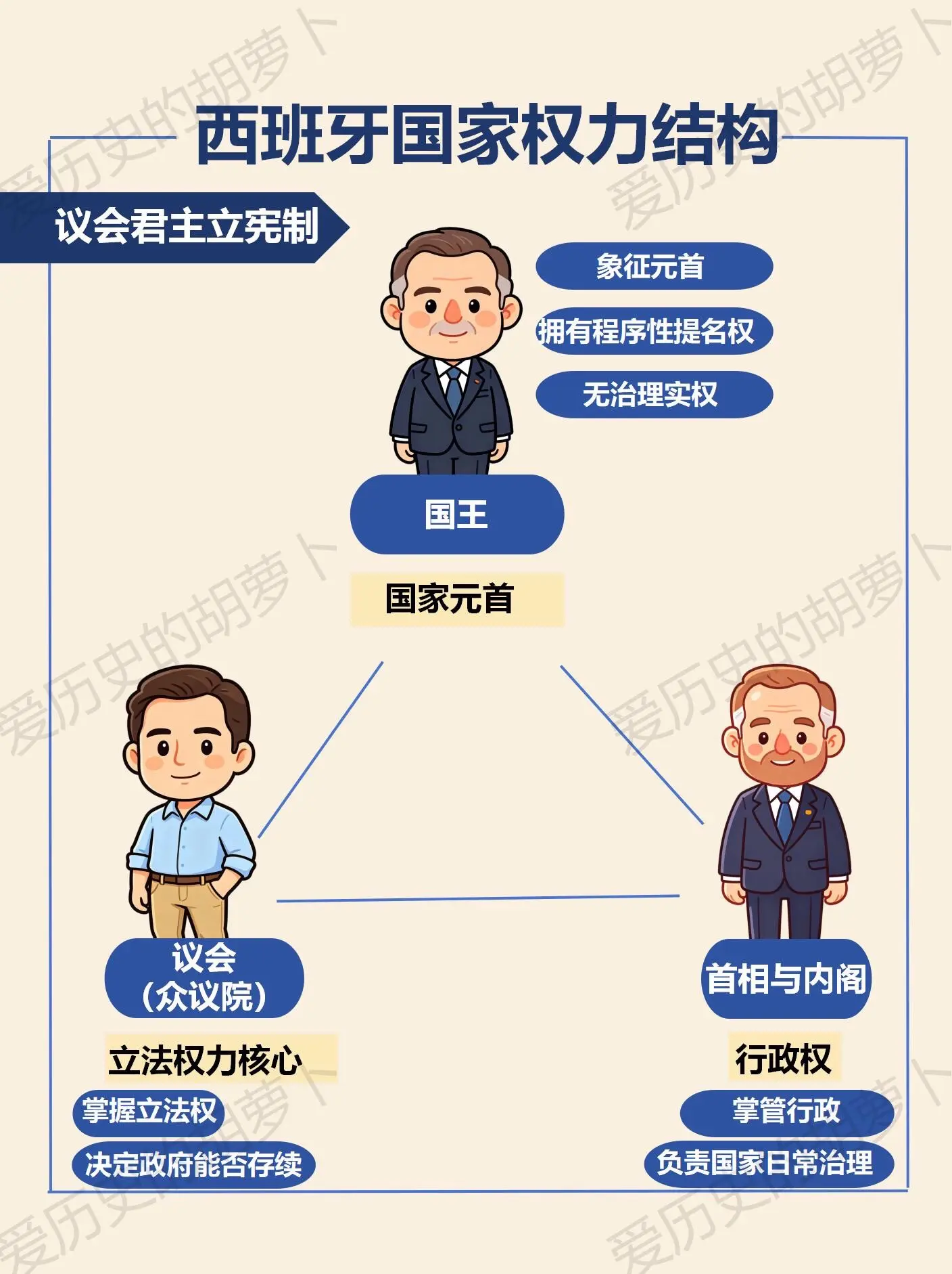 西班牙国王没有实权？这张图讲清权力关系。西班牙议会君主立宪权力结构 国...