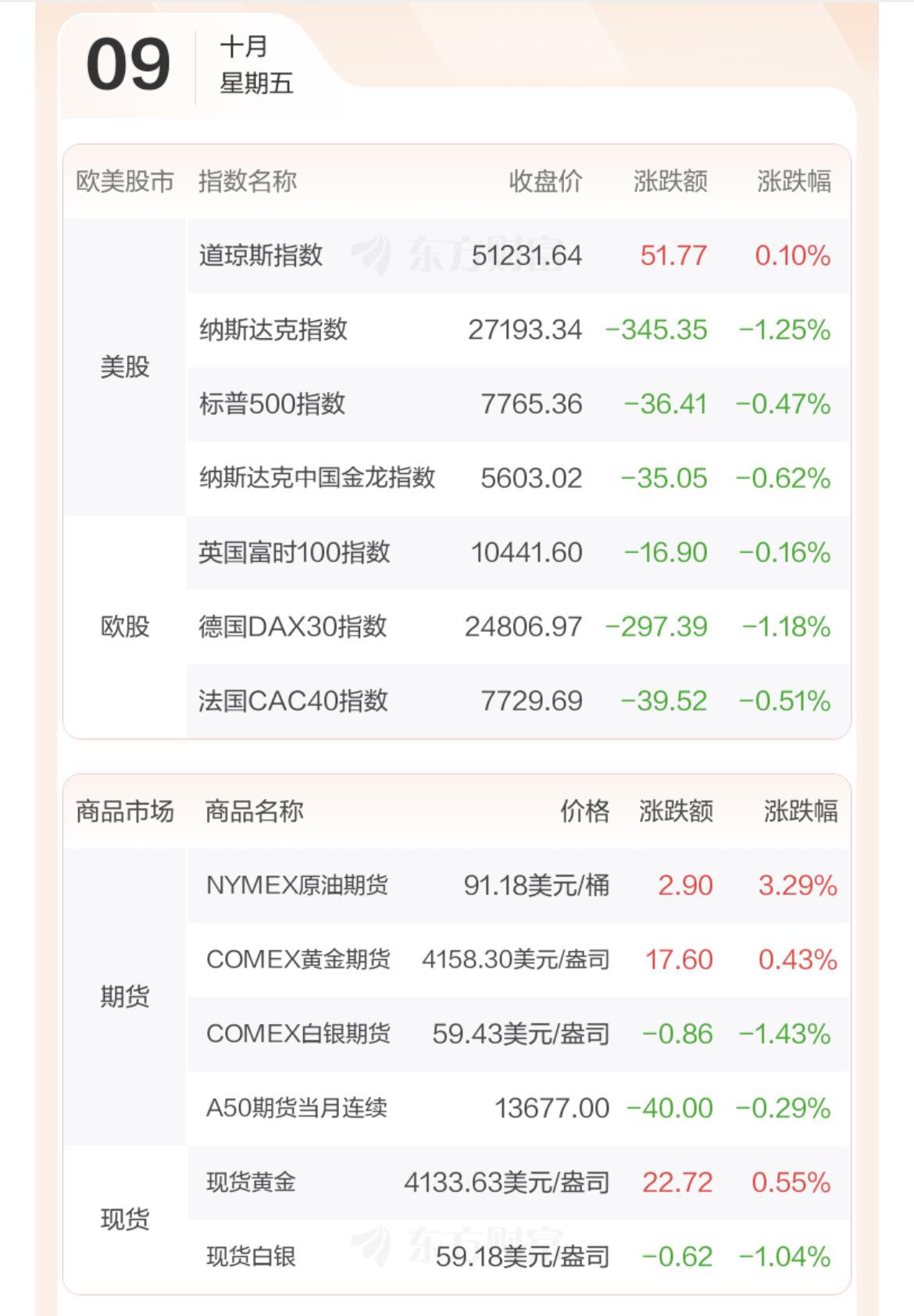 隔夜外盘简评。
………………………………………..
隔夜美股三大指数走势分化。道