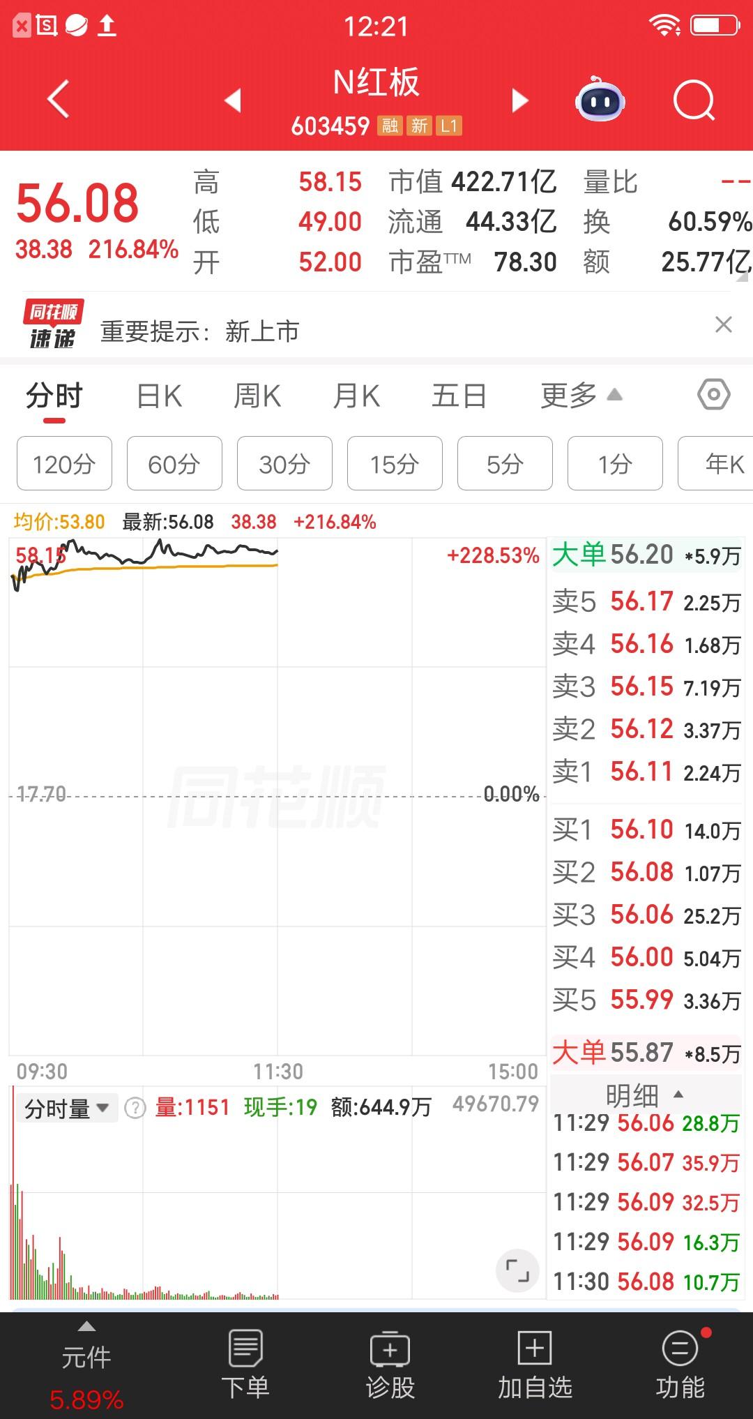 A股今天最幸福的一批人诞生了，就是打新股中签的散户。该票高开高走，股价一直在高位