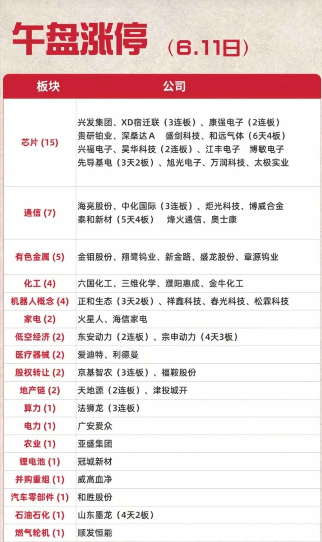 6.11周四  涨停板股票：题材+高度+明细！市场热点方向：六氟化钨icon、金