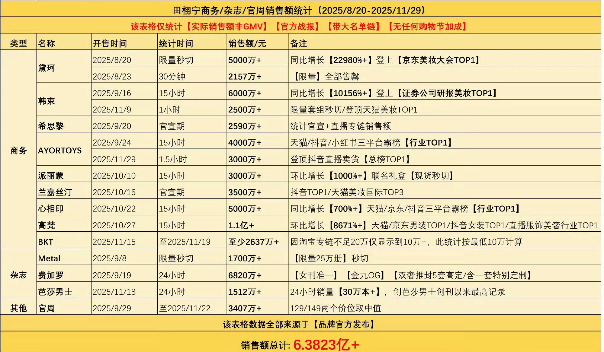 田栩宁粉丝3个月氪金6.38亿，什么水平？ 