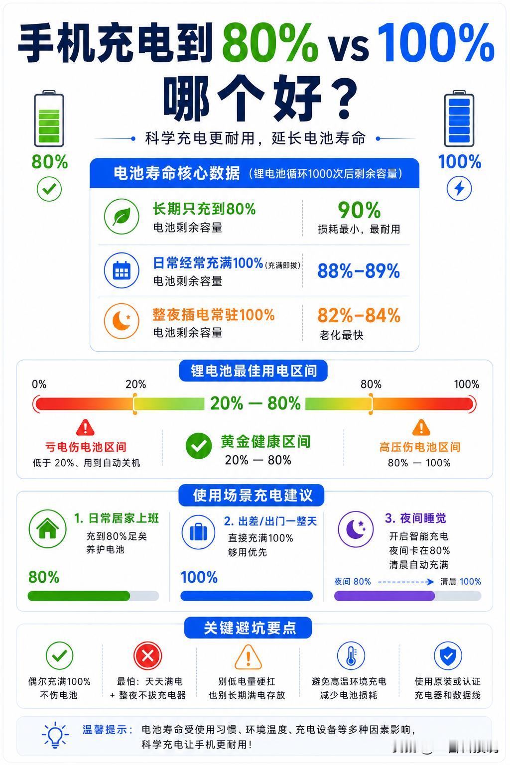 手机充电到80% vs 100%，哪个好？

​很多人觉得电不充满没安全感，其实