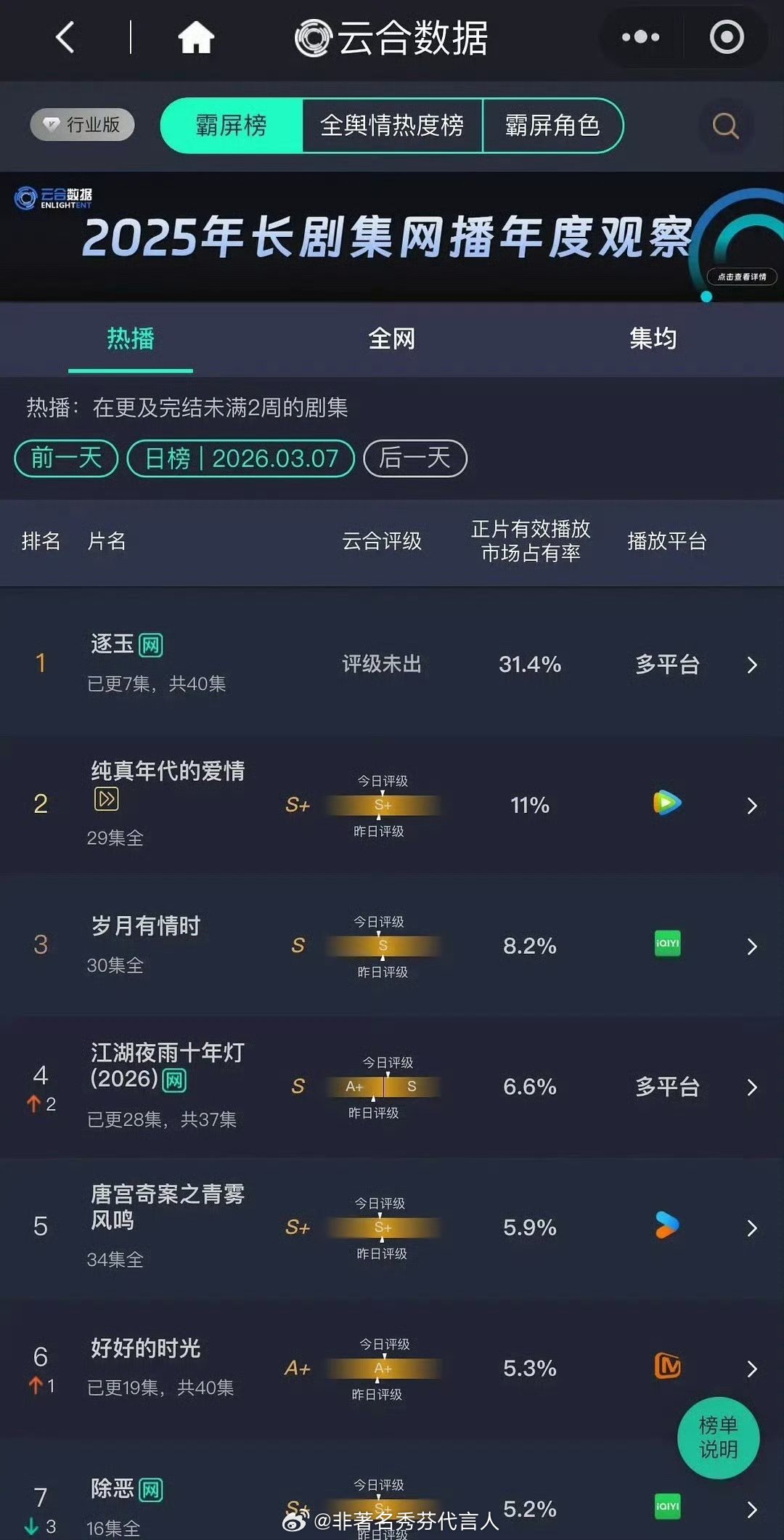 逐玉走势算是内娱近10年热度最高的剧！太强了 