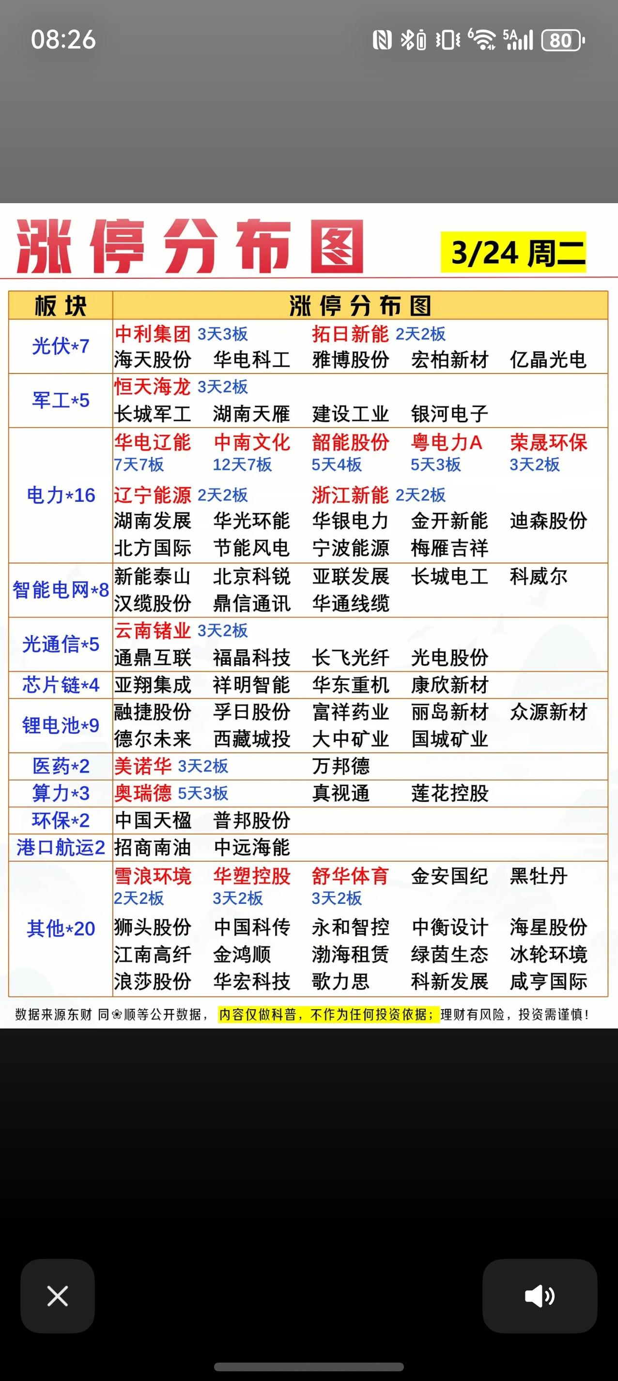 3月24日涨停分布解析📊

3月24日A股市场涨停情绪活跃，电力板块以16家涨