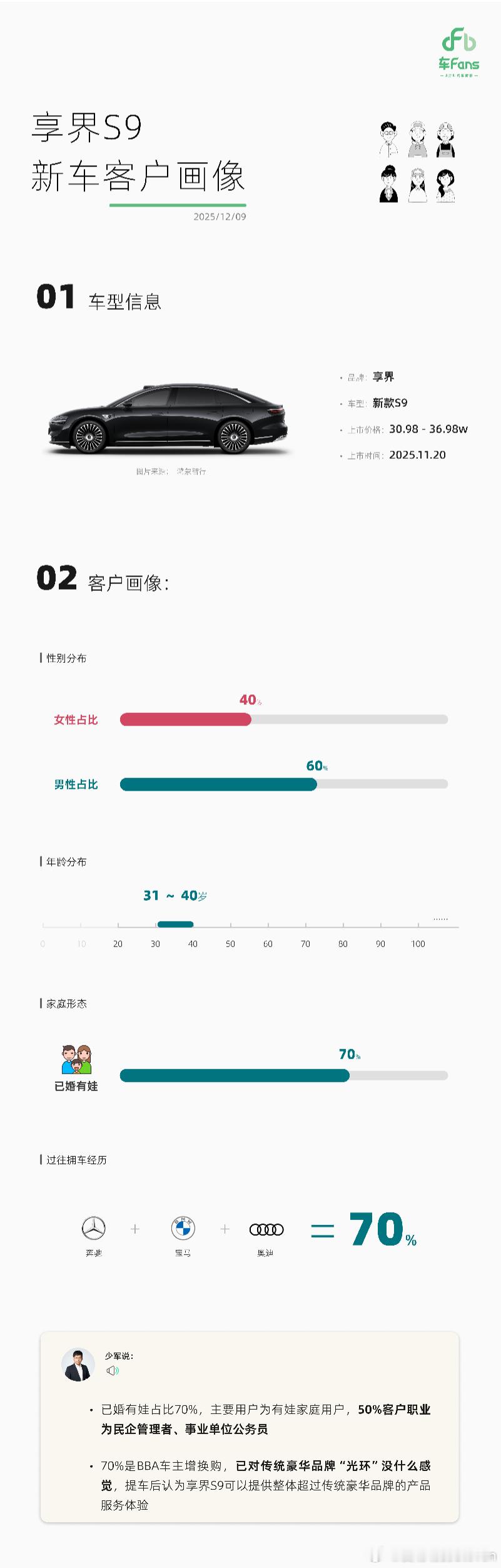 新款享界S9首批用户画像   用户年龄以31到40岁为主，女性占比40%，说明颜
