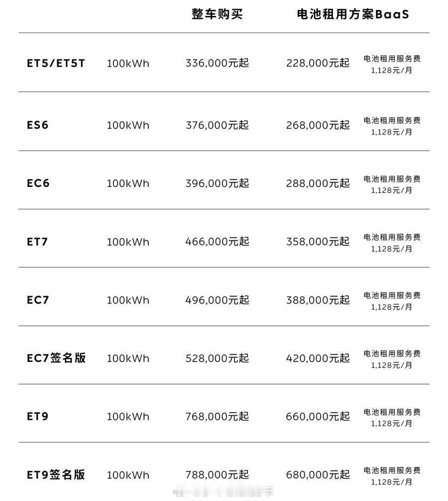 蔚来100度电池包降价2万   蔚来100kWh长续航电池包价格降价2万元，从1