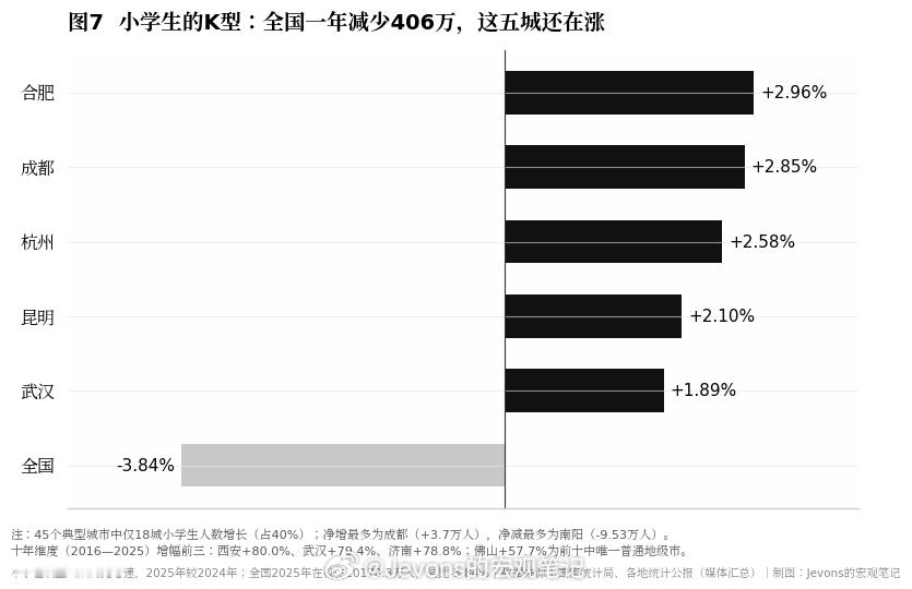 小学生增速第一的合肥，恰好也是上半年万亿GDP俱乐部里增速第一的城市。 