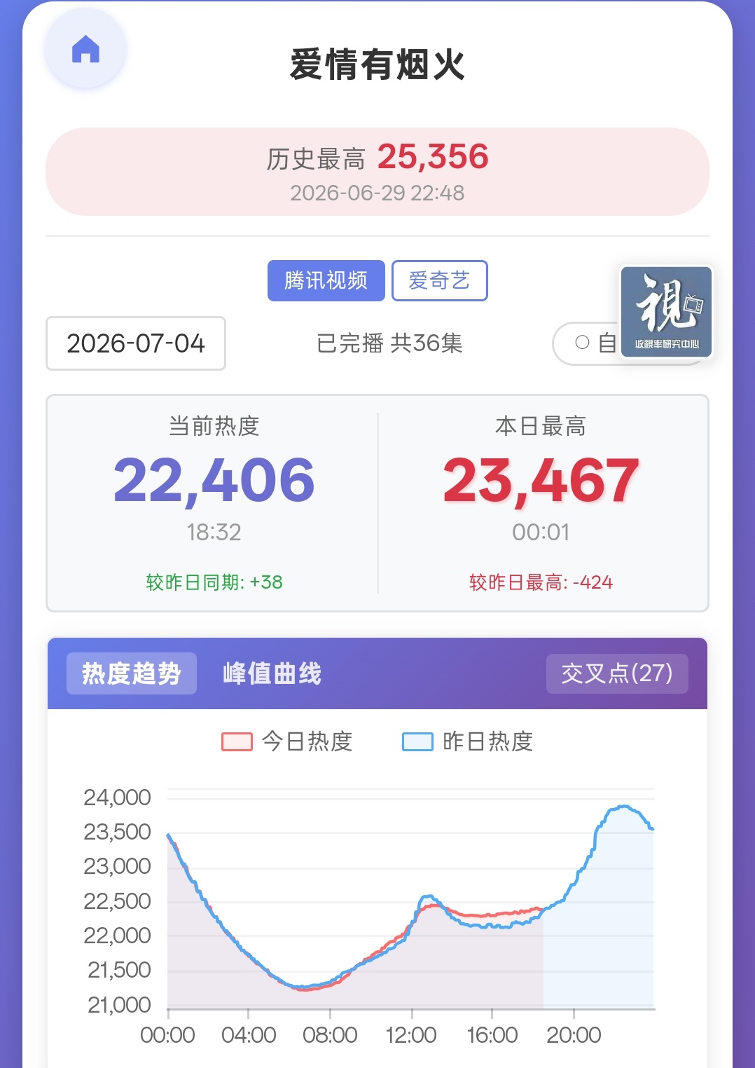 23000，6500，必须保证，加油檀健次李亦非 ‖檀健次爱情有烟火