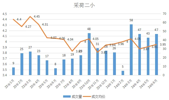 采荷一二小，月度成交趋势