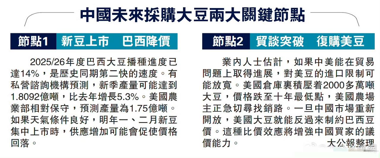 啥情况！啥情况？
巴西大豆涨价了？是不是巴西通货膨胀很厉害啊？还是经济发展好，工