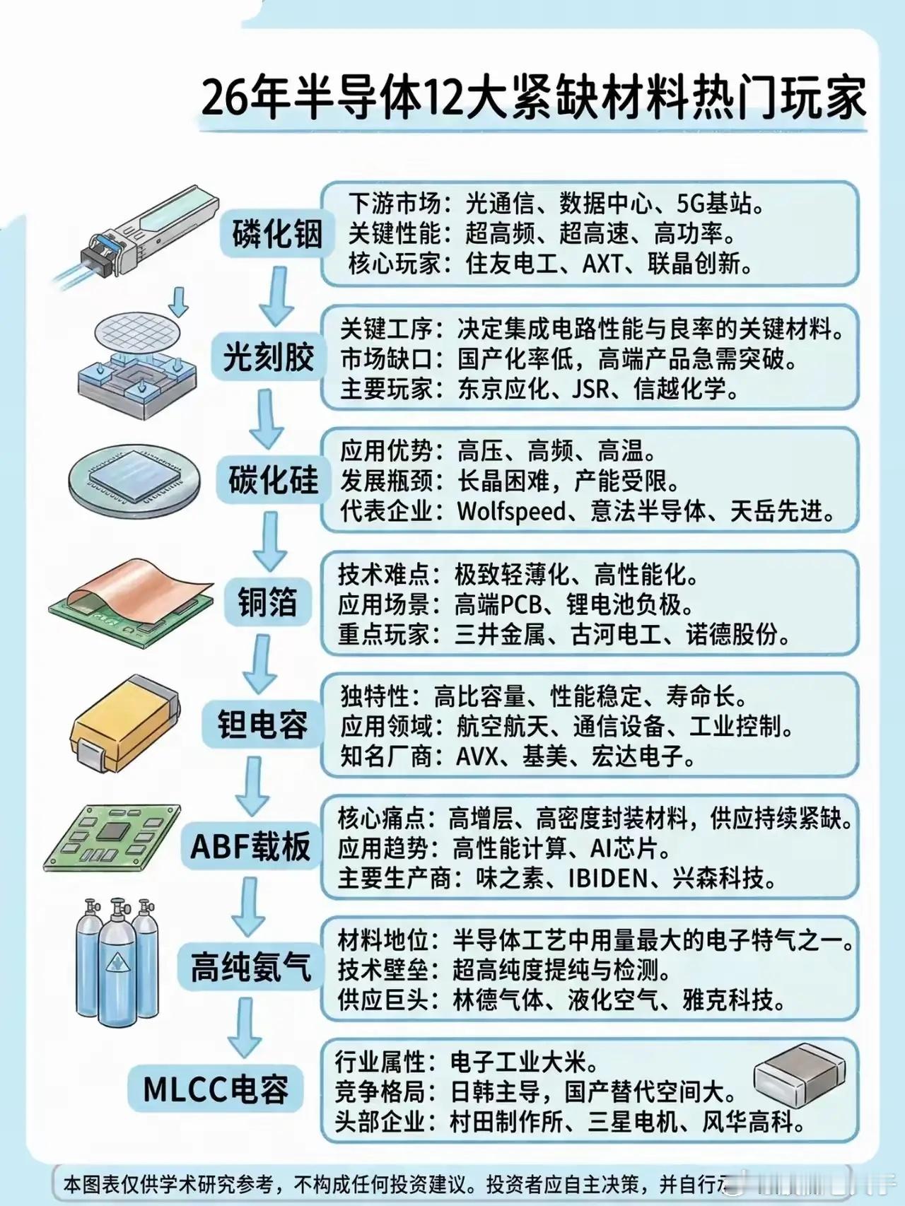半导体的竞争，归根到底还是材料的竞争。图里这些紧缺材料，贯穿芯片制造和封装全流程