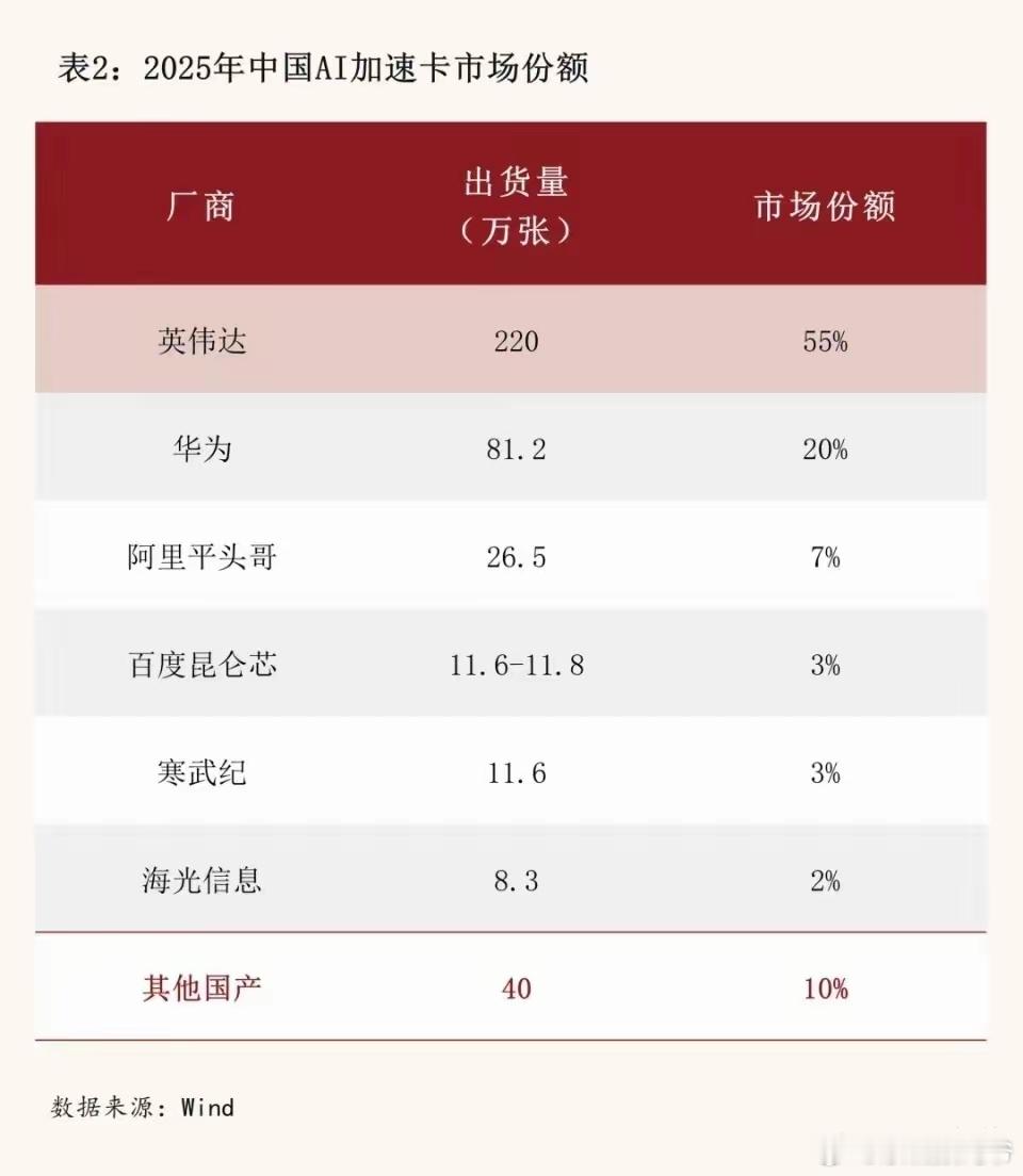黄仁勋估计都懵了，没有了英伟达，中国芯片真的发展起来了！ 