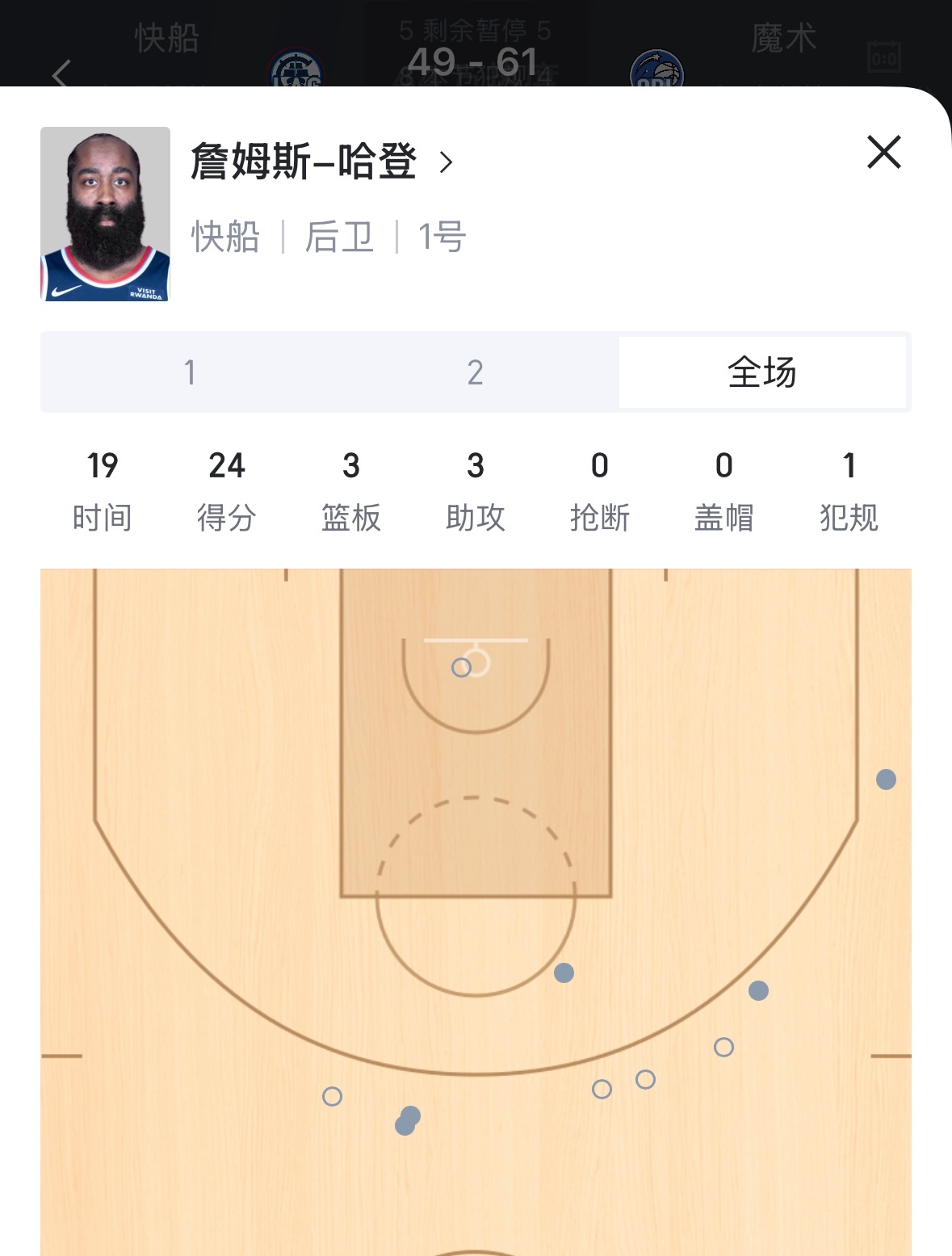 哈登半场24分，快船落后魔术12分