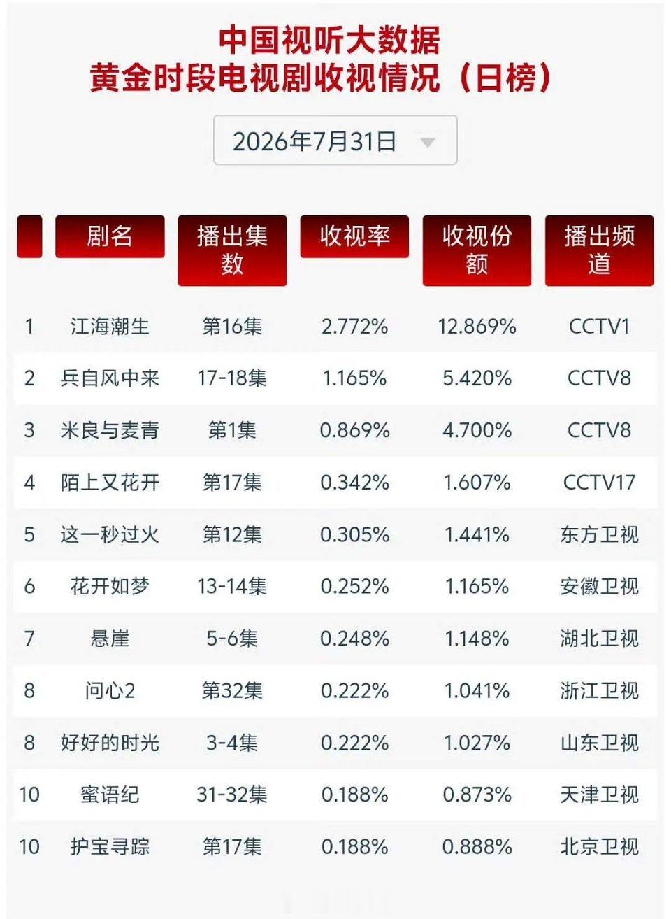 周末收视率cvb扑扑扑扑扑扑扑这一秒过火御廷谣兵自风中来江海潮生