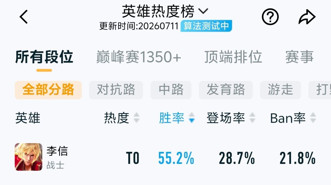 我的妈呀，李信全段位胜率55%，登场率28%，ban率21%王者荣耀