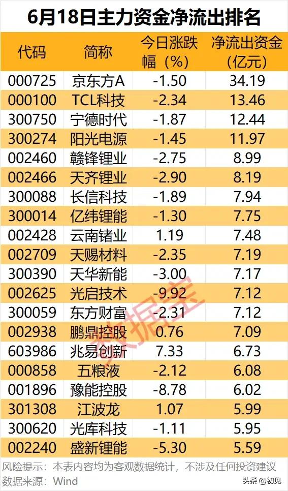 多赛道集中兑现抛压！6月18日全天主力净流出20只个股完整复盘！
 
本次梳理为