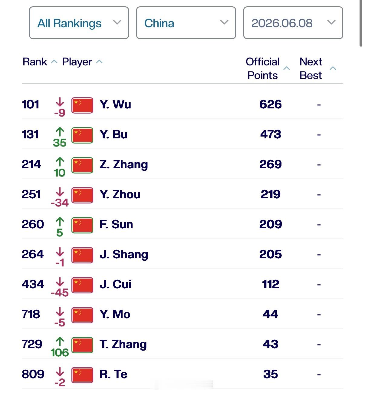 中国球员ATP单打排名更新（Top500）101  吴易昺🇨🇳（-9） 13
