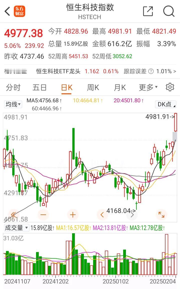 明天A股就开盘了，走势会如何演绎？个人认为会是一个高开低走的走势。别看港股这两天