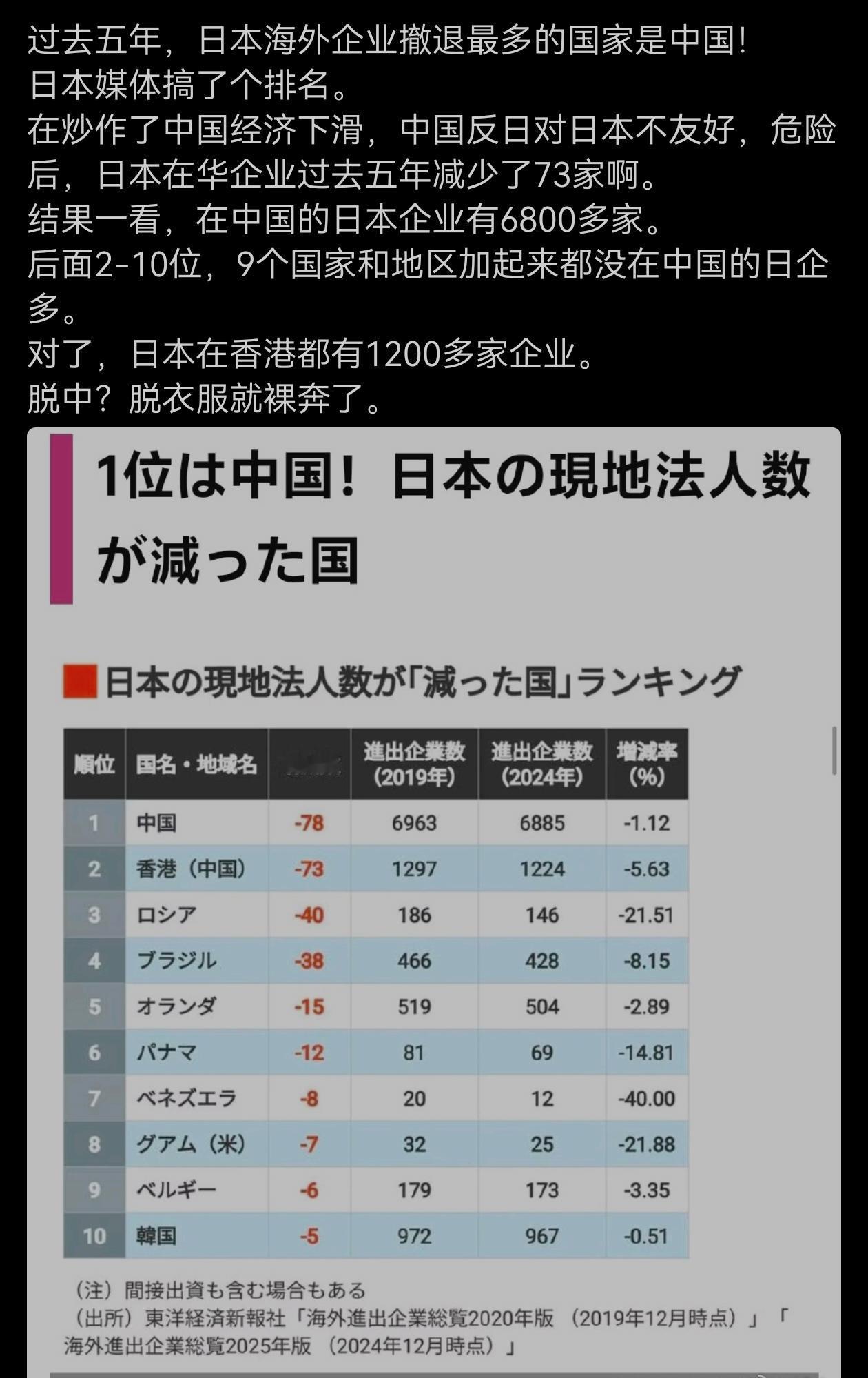 日本媒体搞了个排名！过去五年，日本海外企业撤退最多的国家是中国！
注：信息源自网