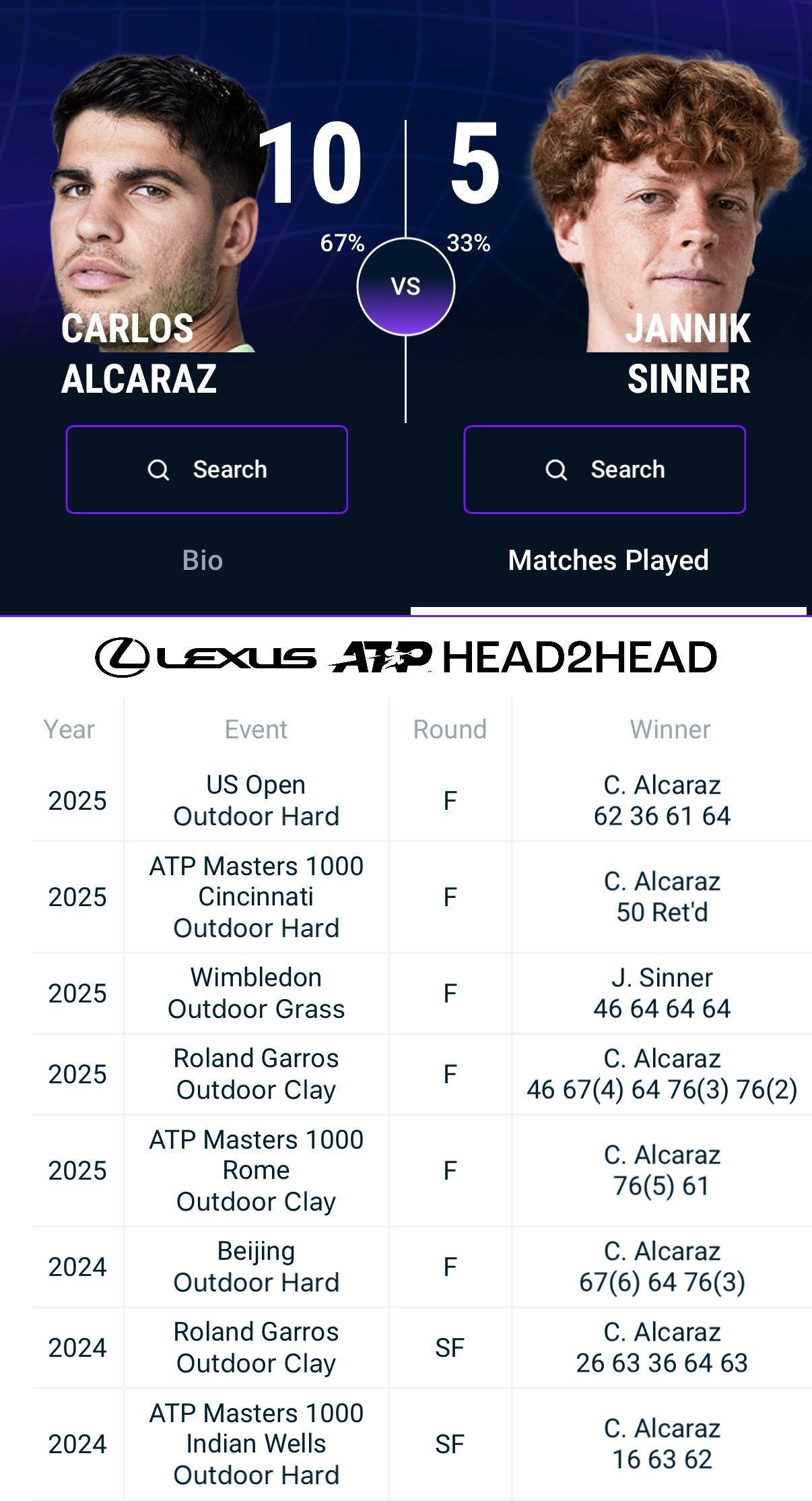 是不是可以提前预热男单决赛了？以辛纳目前的状态，阿尔卡拉斯能终结他总决赛连胜脚步