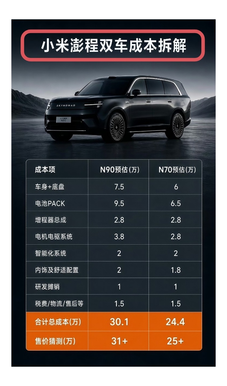 小米澎程起售价预测网传的小米澎程五座N70，七座N90成本拆解图（侵删）个人觉得
