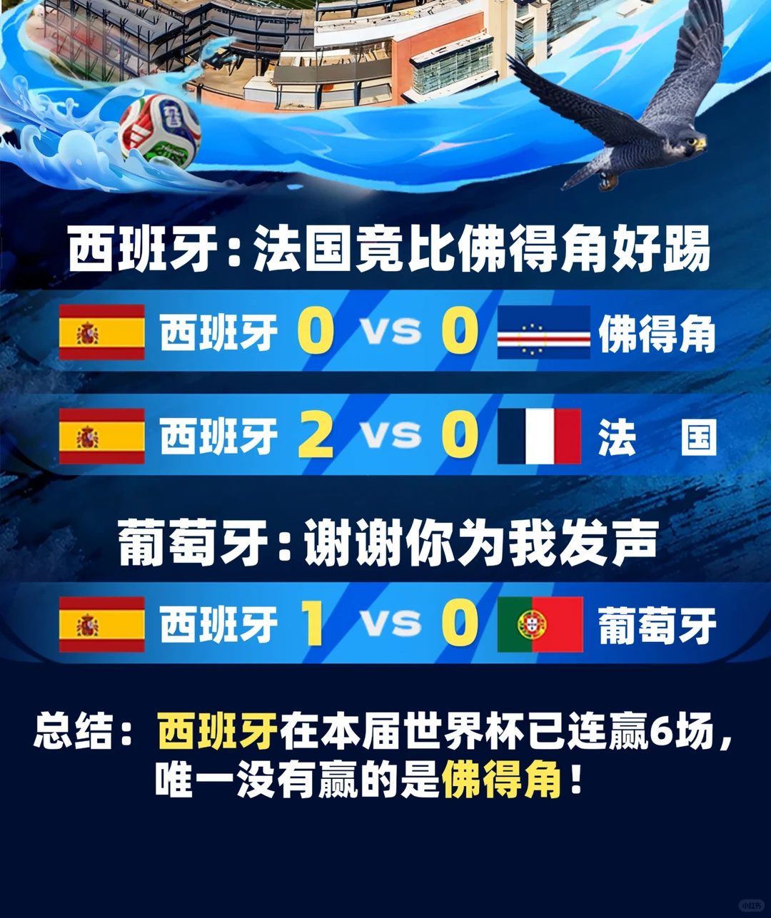 佛得角的含金量还在上升  西班牙🇪🇸 2 : 0 🇫🇷法国我是真没想到法