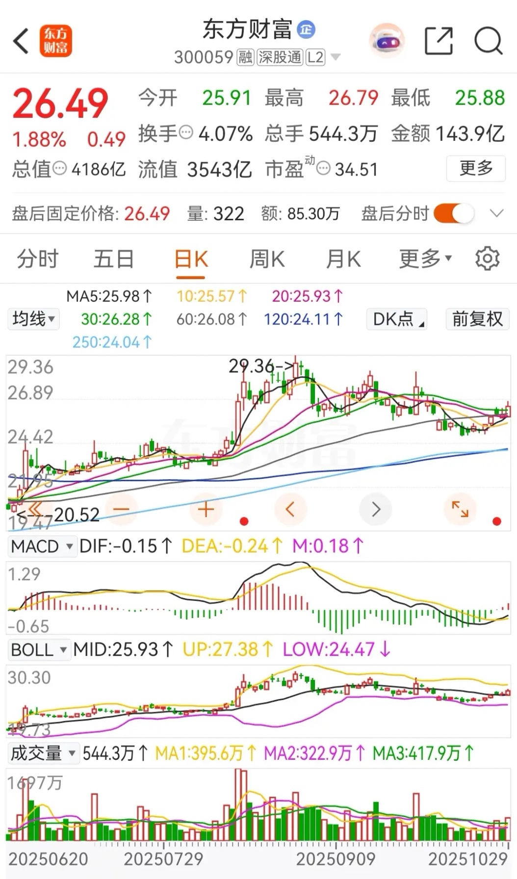 东方财富和中信证券低开高走，分别上涨了1.88%和1.00%，其中东方财富被主力