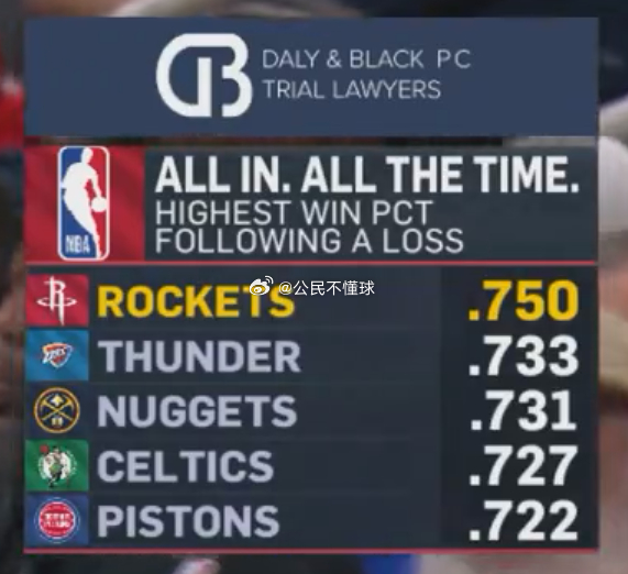 这个应该称之为反弹数据吧，输球之后第二场比赛，火箭的胜率是75%，联盟第一不过这