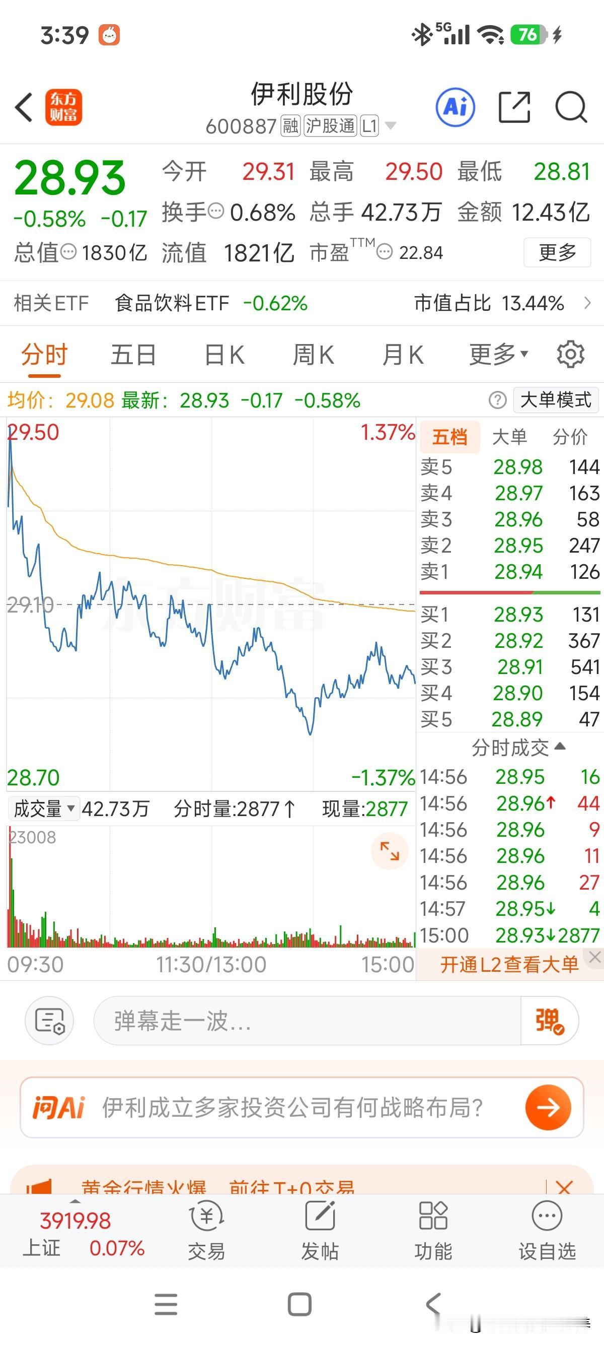 今天最高冲到29.5元，创了年内新高！遗憾的是冲高回落，终结7连阳！

技术层面