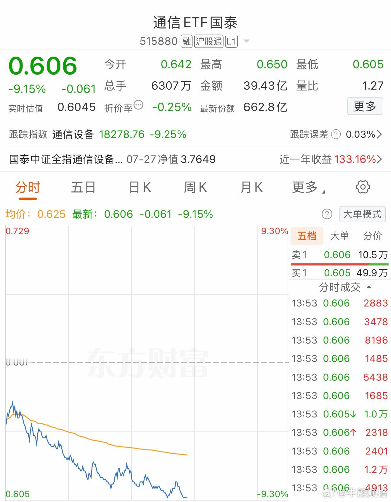 通信的etf快要跌停。基金a股创业板