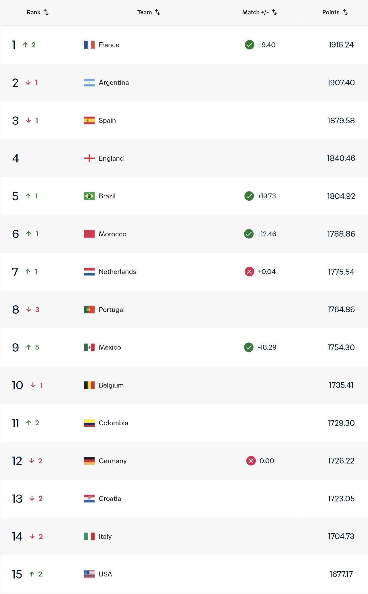 德国在世界杯出局后已跌出FIFA世界排名前十。世界杯 目前排名第12！！！ 