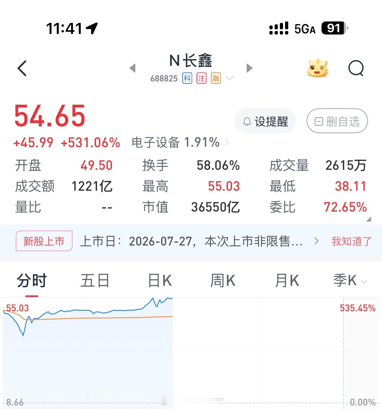 谁能想到长鑫今天还在涨，最低38元，现在54元，涨了36%，也就是即使你打新时没