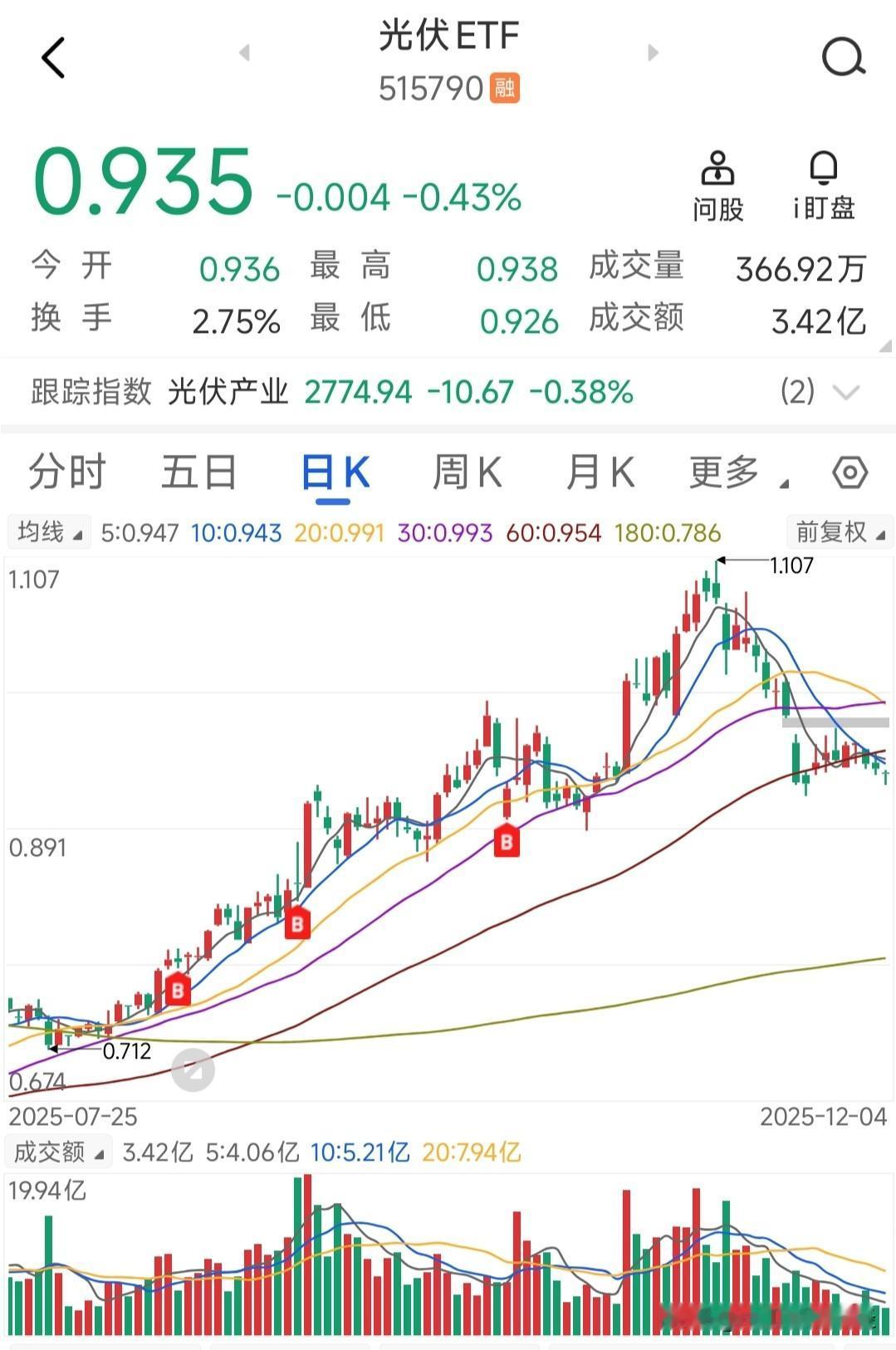 这个是我光伏的三次买点，买入后最高盈利30%，目前盈利9.46%。
很多人看日线
