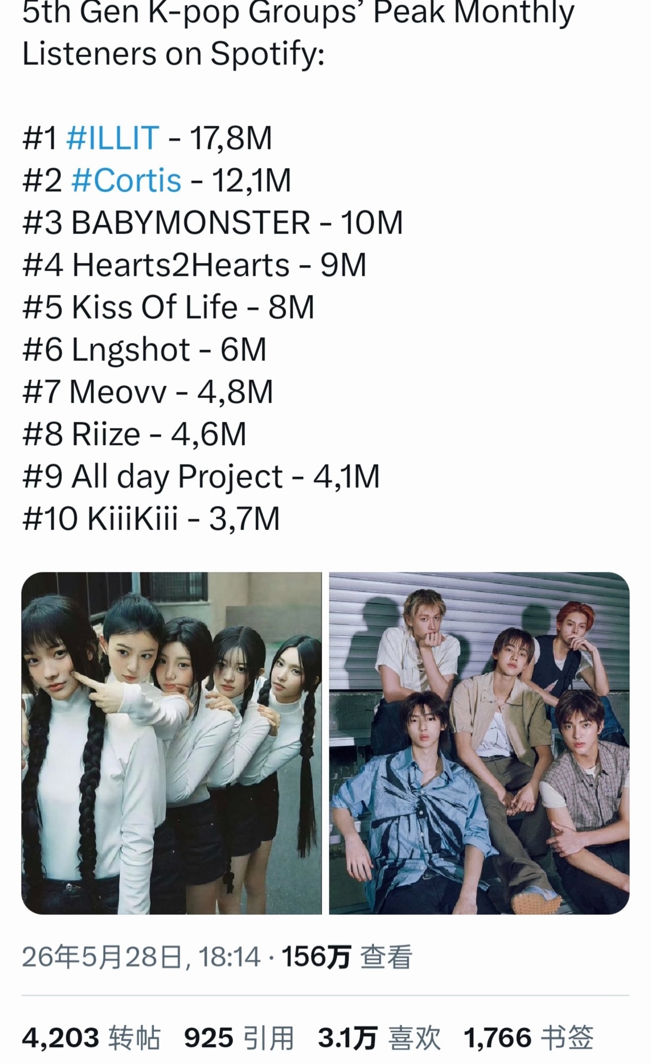 KPOP六代团Spotify月收听历史最高排名TOP101. ILLIT2. C