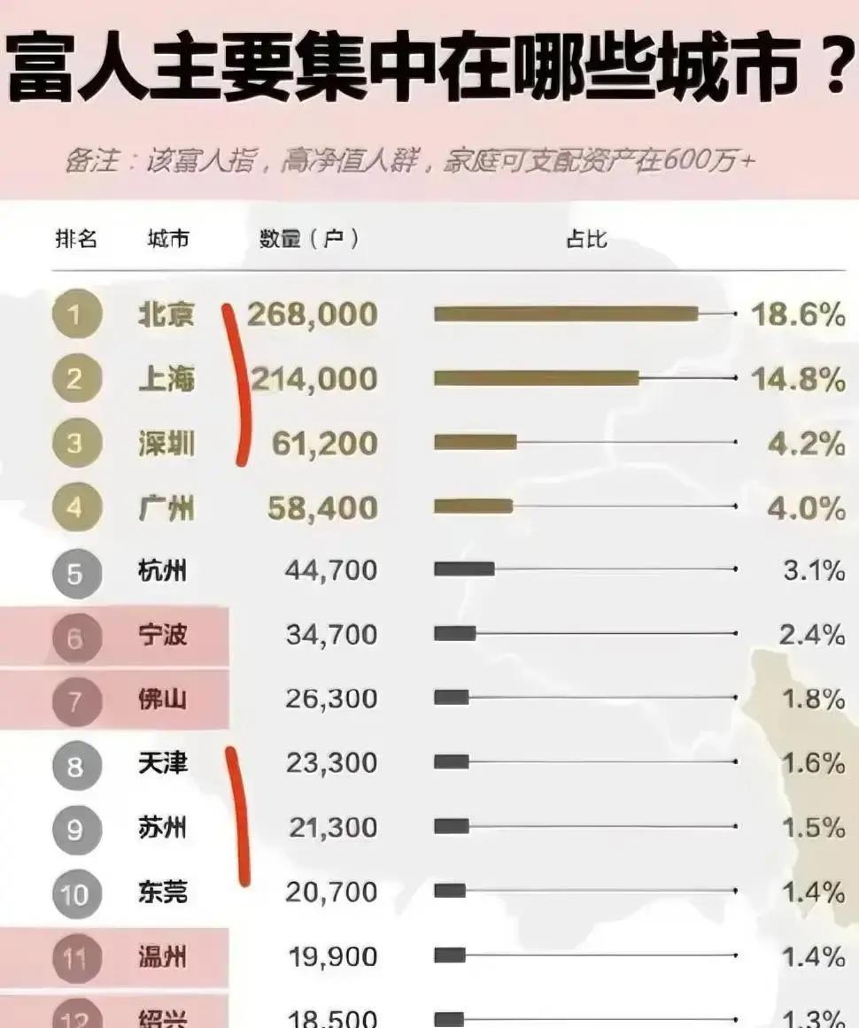 温州居然没挤进这份“富裕家庭”榜单前二十。

不是说温州人早就开豪车住别墅了吗？