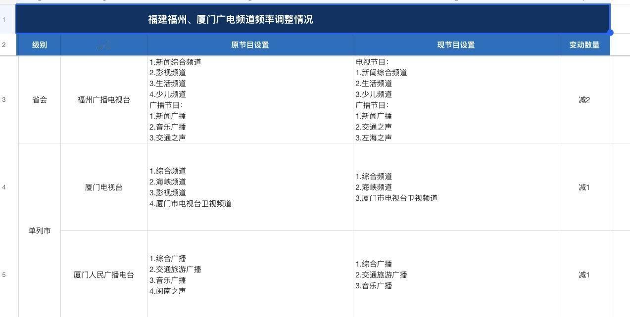 根据广电总局更新至 2026 年 6 月 30 日的地级以上播出机构名录，福州、