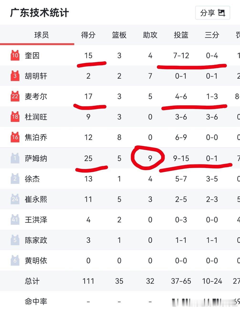 奎因哥效率是真不高，要是萨林杰换了大外还不管用，就得动他了 