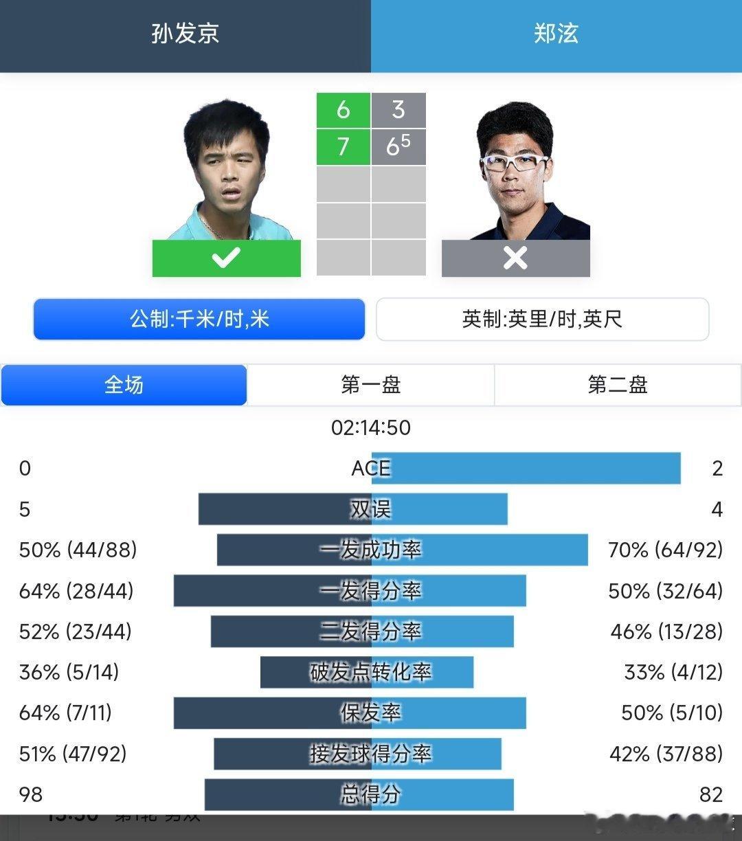 CH75深圳站🇨🇳男单第二轮孙发京🇨🇳6-3/7-6(5)战胜韩国一哥郑