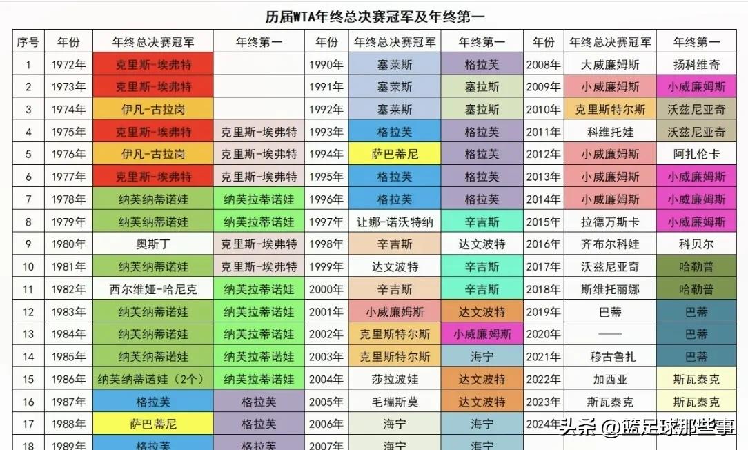 2000年后，同时获得年终排名第一与WTA总冠军的球员只有5位，其中小威廉姆斯3