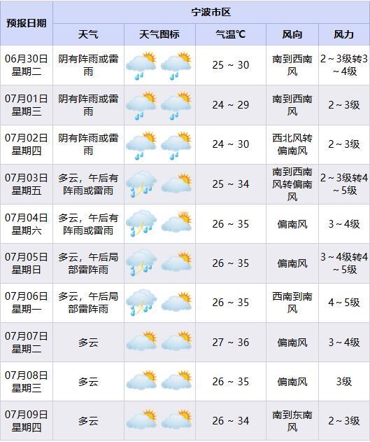 宁波出梅临近今明仍有中到大雨 6月29日，宁波遭遇强对流雷雨，闷热高湿。今明两日