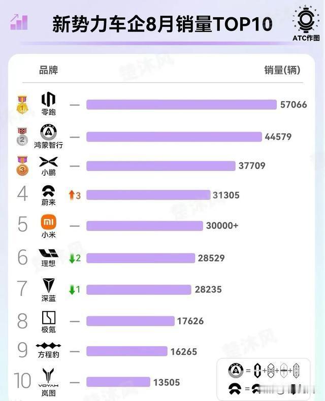 理想I8的销量目标是稳定在6000辆左右，理想I6的销量目标是稳定在9000辆左