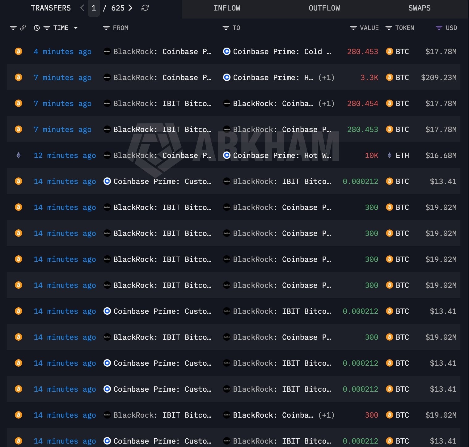 BlackRock地址又开始往Coinbase冲币了这是机构还没卖完吗？贝莱德刚