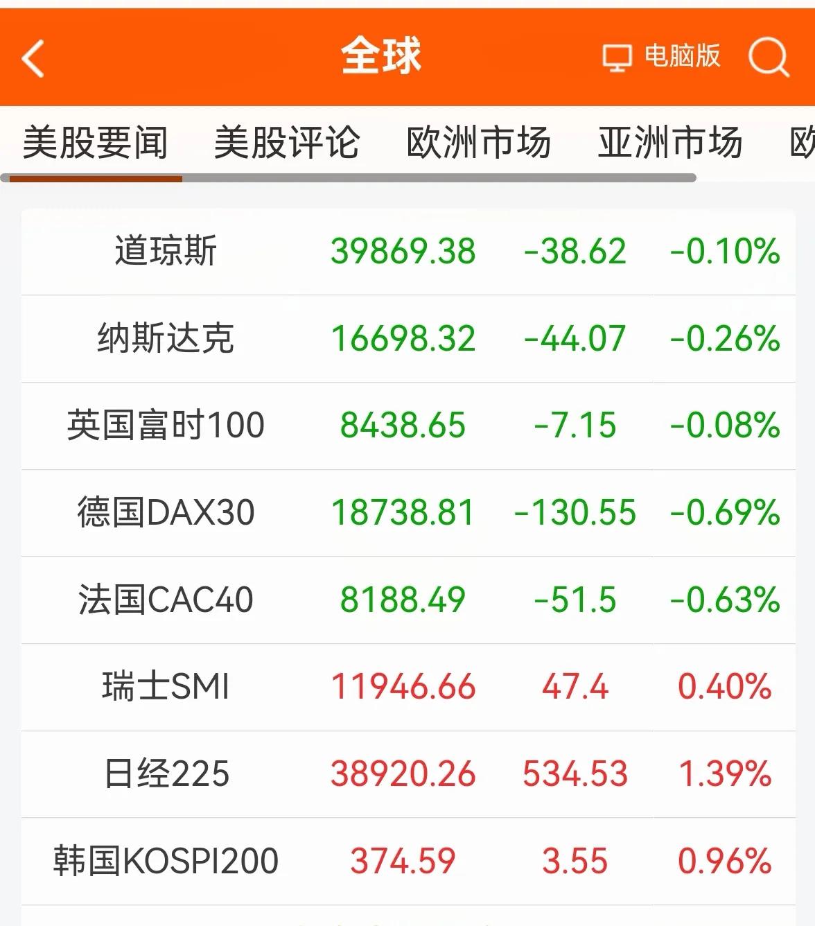 消息早报：（老手说股）
①欧美股市普遍下跌。
②黄金小跌，原油小涨。
③离岸人民