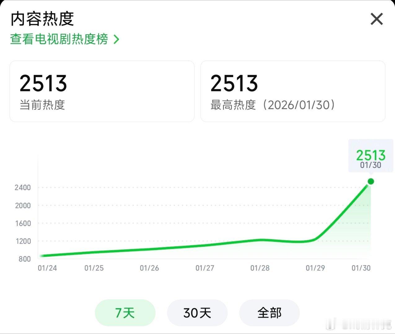 生命树已上线，热度起点2500+