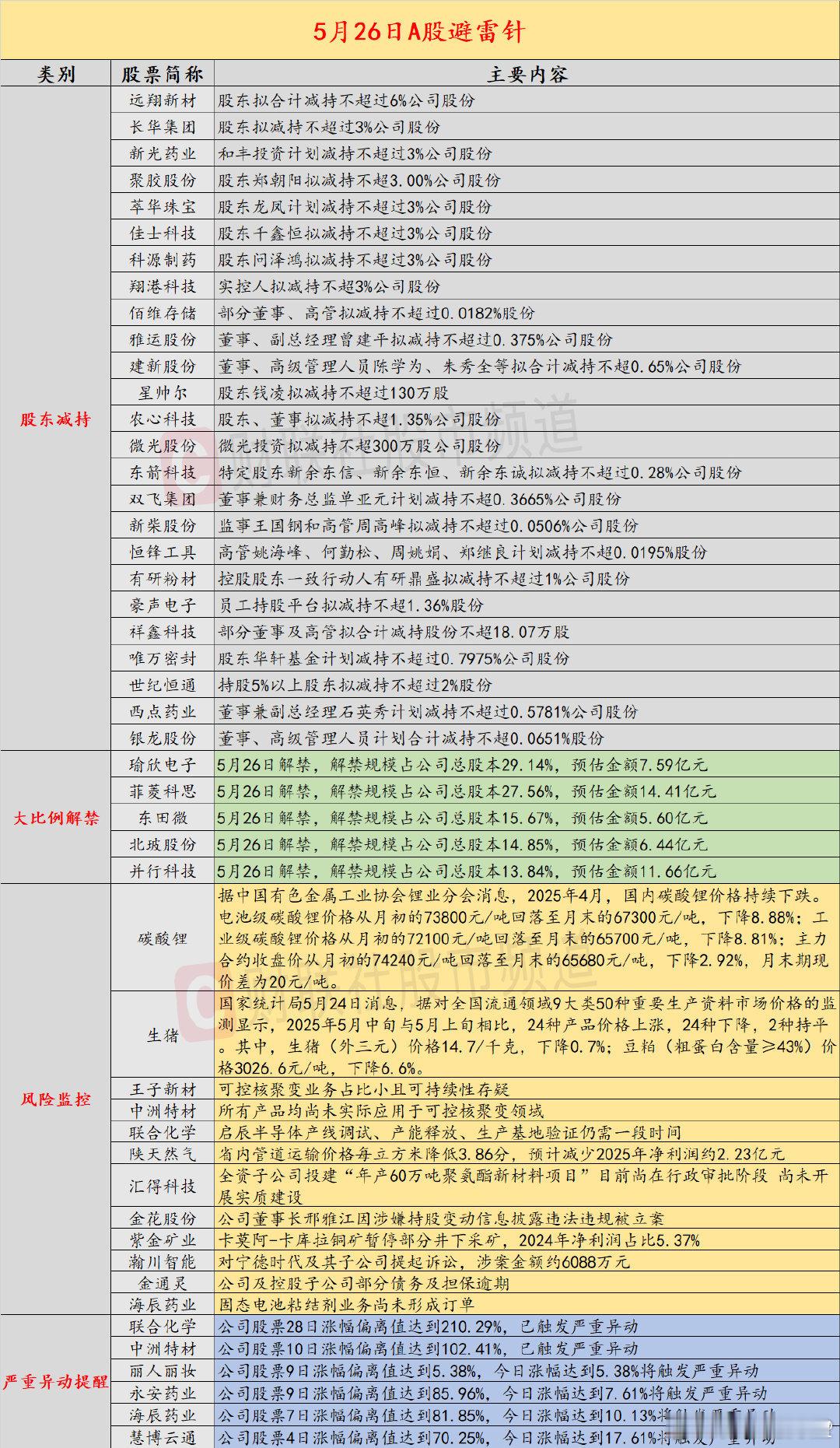 【5月26日投资避雷针：核聚变概念人气股王子新材、中洲特材发布风险提示】近日，A